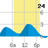 Northwest Channel tide chart for Wednesday, April 24, 2024