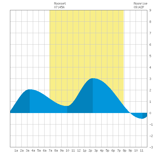 Northwest Channel tide chart for Thursday, April 25, 2024