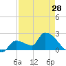 Northwest Channel tide chart for Sunday, April 28, 2024