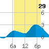 Northwest Channel tide chart for Monday, April 29, 2024