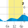 Northwest Channel tide chart for Tuesday, April 2, 2024