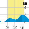 Northwest Channel tide chart for Tuesday, April 30, 2024