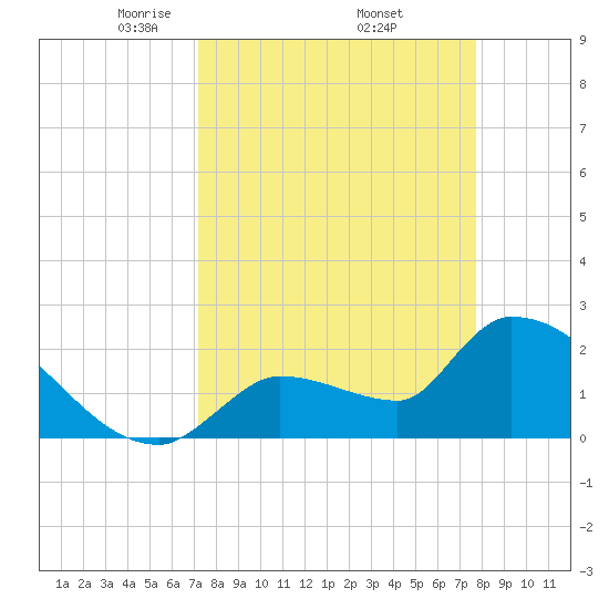 Northwest Channel tide chart for Wednesday, April 3, 2024