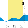 Northwest Channel tide chart for Wednesday, April 3, 2024