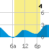 Northwest Channel tide chart for Thursday, April 4, 2024