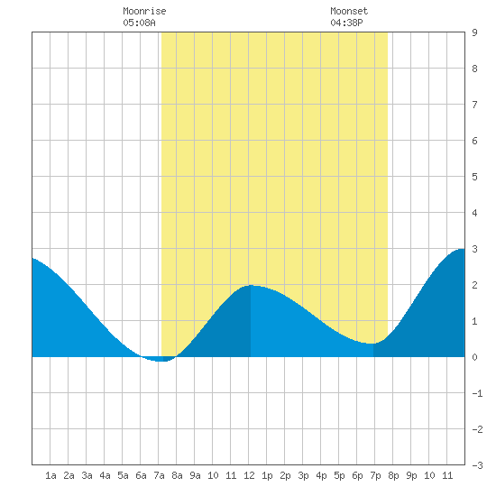 Northwest Channel tide chart for Friday, April 5, 2024