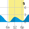 Northwest Channel tide chart for Friday, April 5, 2024