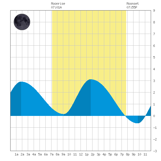 Northwest Channel tide chart for Monday, April 8, 2024