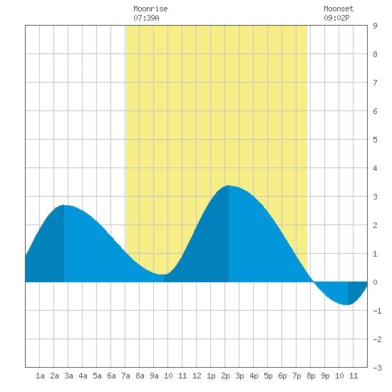 Northwest Channel tide chart for Tuesday, April 9, 2024