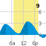 Northwest Channel tide chart for Tuesday, April 9, 2024