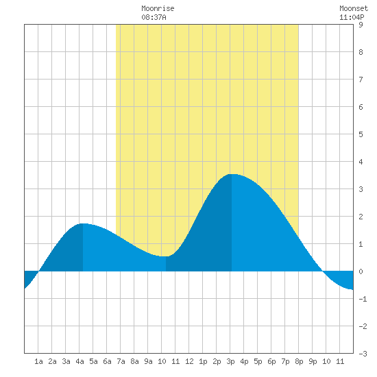 Northwest Channel tide chart for Friday, May 10, 2024