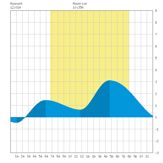 Northwest Channel tide chart for Sunday, May 12, 2024