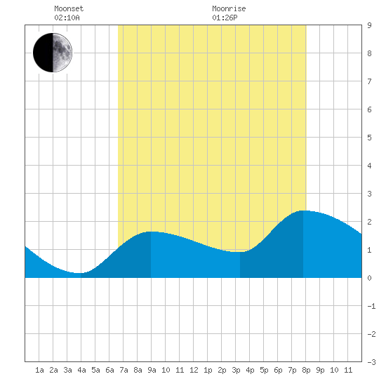 Northwest Channel tide chart for Wednesday, May 15, 2024