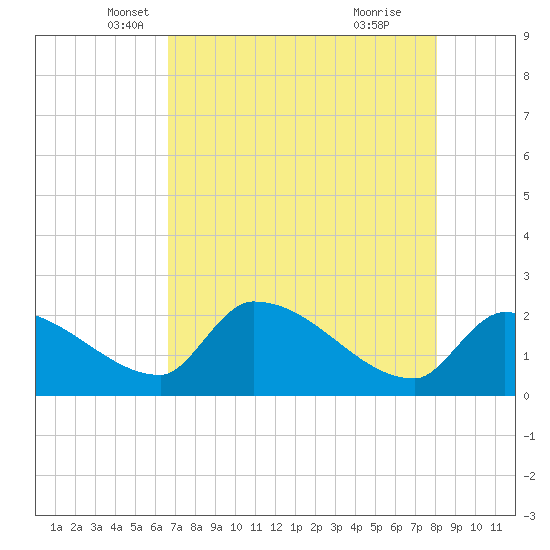 Northwest Channel tide chart for Saturday, May 18, 2024