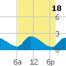 Northwest Channel tide chart for Saturday, May 18, 2024