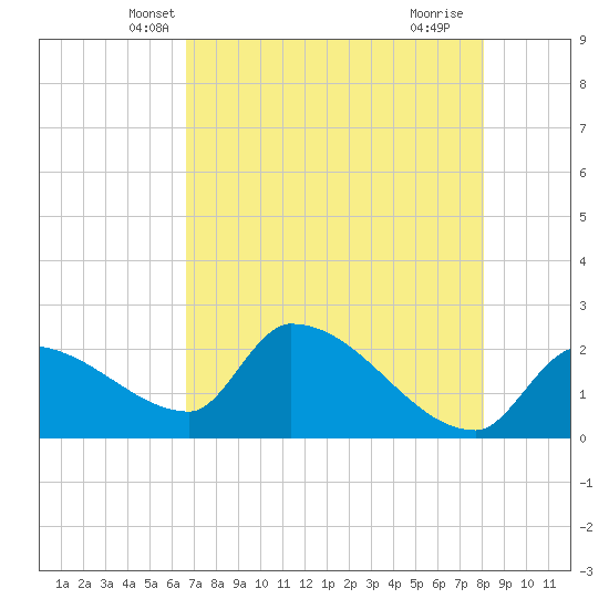 Northwest Channel tide chart for Sunday, May 19, 2024