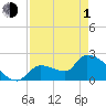 Northwest Channel tide chart for Wednesday, May 1, 2024