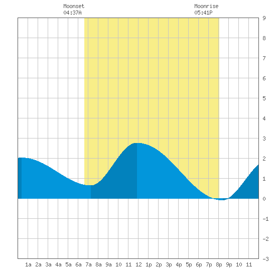 Northwest Channel tide chart for Monday, May 20, 2024