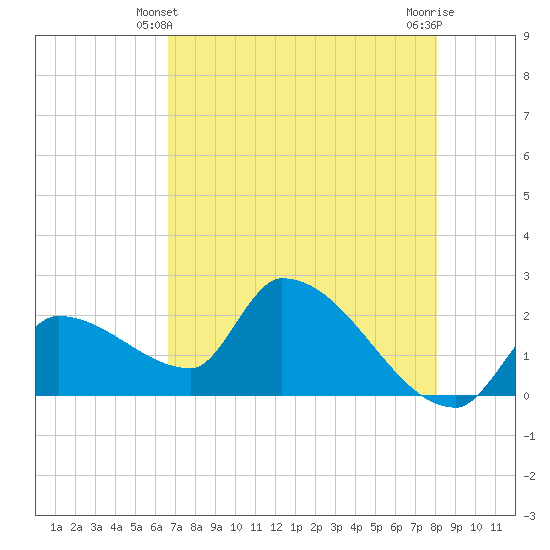 Northwest Channel tide chart for Tuesday, May 21, 2024
