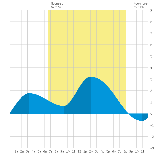 Northwest Channel tide chart for Friday, May 24, 2024