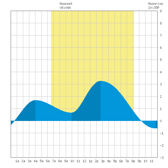 Northwest Channel tide chart for Saturday, May 25, 2024