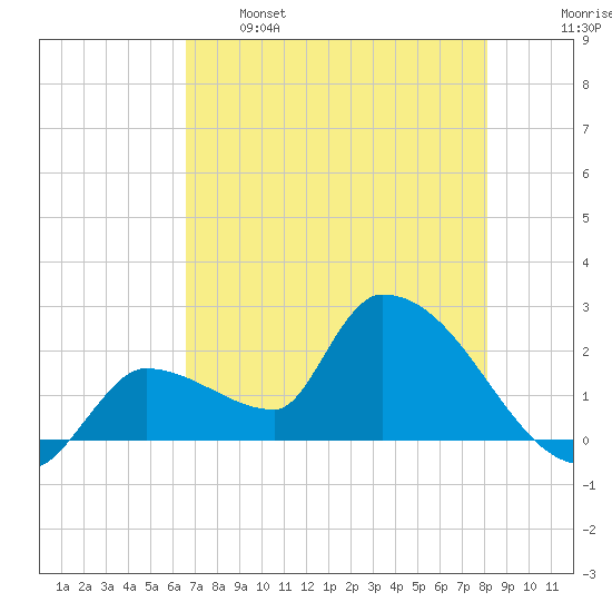 Northwest Channel tide chart for Sunday, May 26, 2024