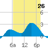 Northwest Channel tide chart for Sunday, May 26, 2024