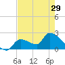 Northwest Channel tide chart for Wednesday, May 29, 2024