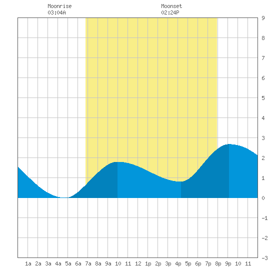 Northwest Channel tide chart for Thursday, May 2, 2024