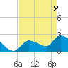 Northwest Channel tide chart for Thursday, May 2, 2024