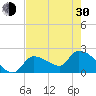 Northwest Channel tide chart for Thursday, May 30, 2024