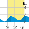 Northwest Channel tide chart for Friday, May 31, 2024