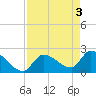 Northwest Channel tide chart for Friday, May 3, 2024