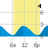 Northwest Channel tide chart for Saturday, May 4, 2024