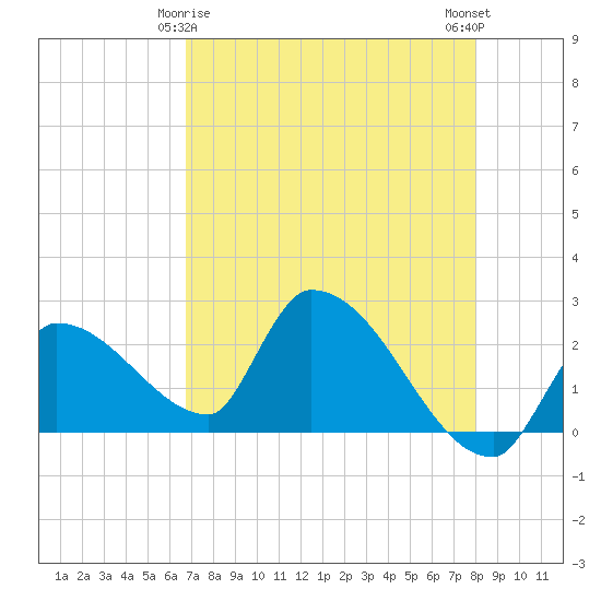Northwest Channel tide chart for Monday, May 6, 2024