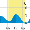 Northwest Channel tide chart for Monday, May 6, 2024