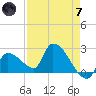 Northwest Channel tide chart for Tuesday, May 7, 2024
