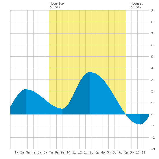 Northwest Channel tide chart for Wednesday, May 8, 2024