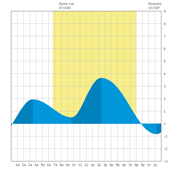 Northwest Channel tide chart for Thursday, May 9, 2024