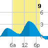 Northwest Channel tide chart for Thursday, May 9, 2024