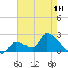 Northwest Channel tide chart for Monday, June 10, 2024