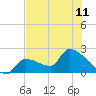 Northwest Channel tide chart for Tuesday, June 11, 2024