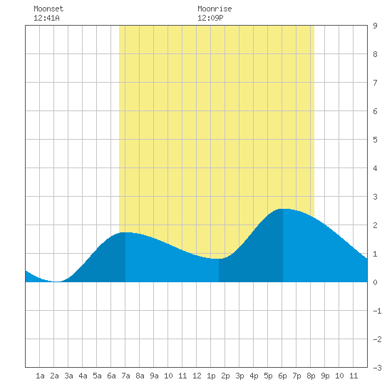 Northwest Channel tide chart for Wednesday, June 12, 2024