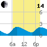 Northwest Channel tide chart for Friday, June 14, 2024