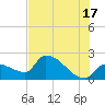 Northwest Channel tide chart for Monday, June 17, 2024
