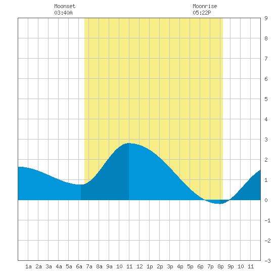 Northwest Channel tide chart for Tuesday, June 18, 2024