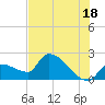 Northwest Channel tide chart for Tuesday, June 18, 2024