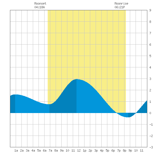 Northwest Channel tide chart for Wednesday, June 19, 2024