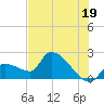 Northwest Channel tide chart for Wednesday, June 19, 2024