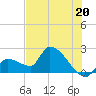 Northwest Channel tide chart for Thursday, June 20, 2024